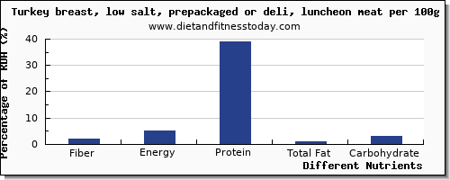 chart to show highest fiber in turkey breast per 100g